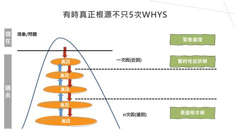 5 why分析法|5 Why分析法